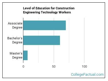 Bachelor of Engineering Technology Major in Construction.